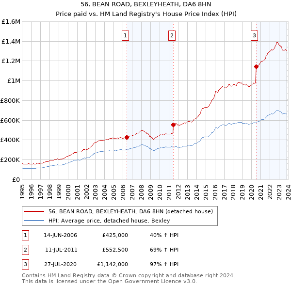 56, BEAN ROAD, BEXLEYHEATH, DA6 8HN: Price paid vs HM Land Registry's House Price Index
