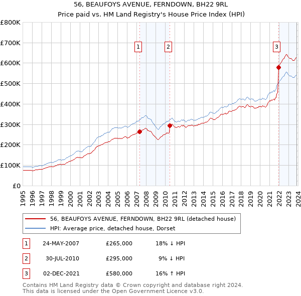 56, BEAUFOYS AVENUE, FERNDOWN, BH22 9RL: Price paid vs HM Land Registry's House Price Index