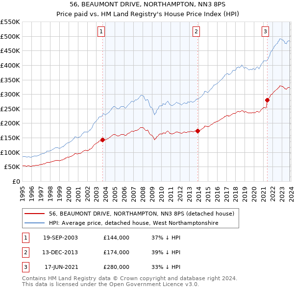 56, BEAUMONT DRIVE, NORTHAMPTON, NN3 8PS: Price paid vs HM Land Registry's House Price Index