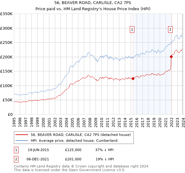 56, BEAVER ROAD, CARLISLE, CA2 7PS: Price paid vs HM Land Registry's House Price Index