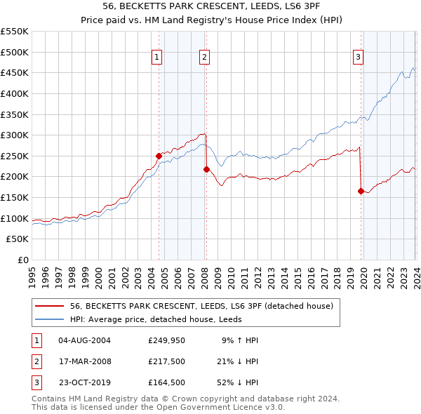 56, BECKETTS PARK CRESCENT, LEEDS, LS6 3PF: Price paid vs HM Land Registry's House Price Index