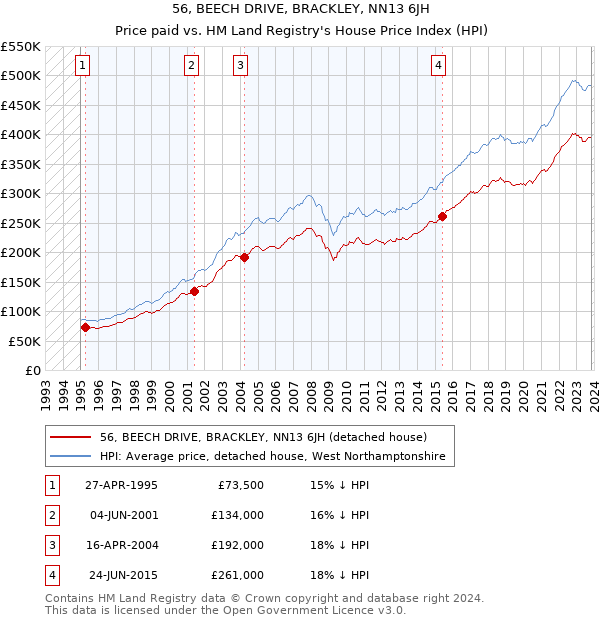 56, BEECH DRIVE, BRACKLEY, NN13 6JH: Price paid vs HM Land Registry's House Price Index