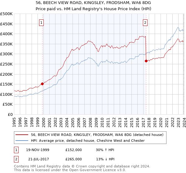 56, BEECH VIEW ROAD, KINGSLEY, FRODSHAM, WA6 8DG: Price paid vs HM Land Registry's House Price Index