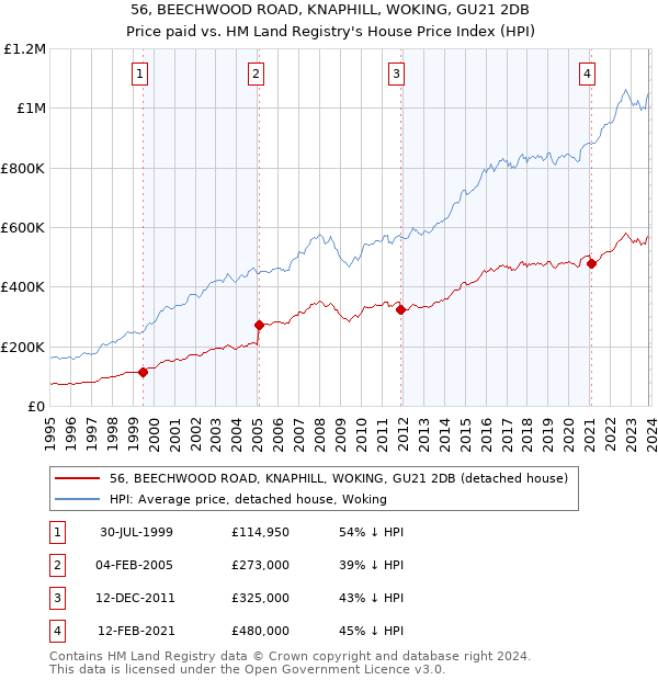 56, BEECHWOOD ROAD, KNAPHILL, WOKING, GU21 2DB: Price paid vs HM Land Registry's House Price Index