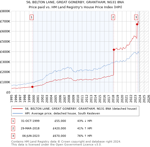 56, BELTON LANE, GREAT GONERBY, GRANTHAM, NG31 8NA: Price paid vs HM Land Registry's House Price Index