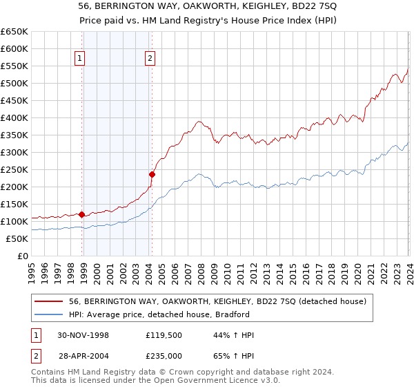 56, BERRINGTON WAY, OAKWORTH, KEIGHLEY, BD22 7SQ: Price paid vs HM Land Registry's House Price Index