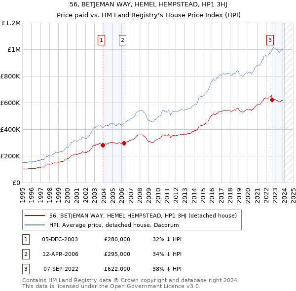 56, BETJEMAN WAY, HEMEL HEMPSTEAD, HP1 3HJ: Price paid vs HM Land Registry's House Price Index