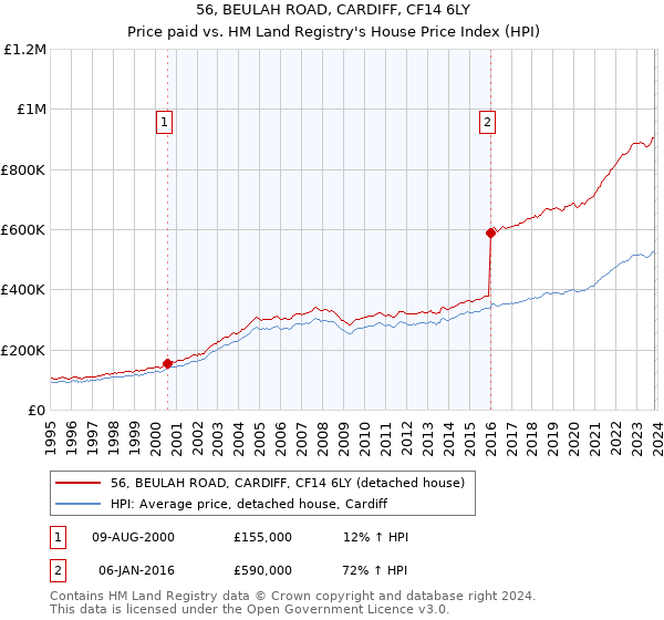 56, BEULAH ROAD, CARDIFF, CF14 6LY: Price paid vs HM Land Registry's House Price Index