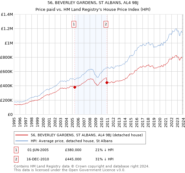 56, BEVERLEY GARDENS, ST ALBANS, AL4 9BJ: Price paid vs HM Land Registry's House Price Index