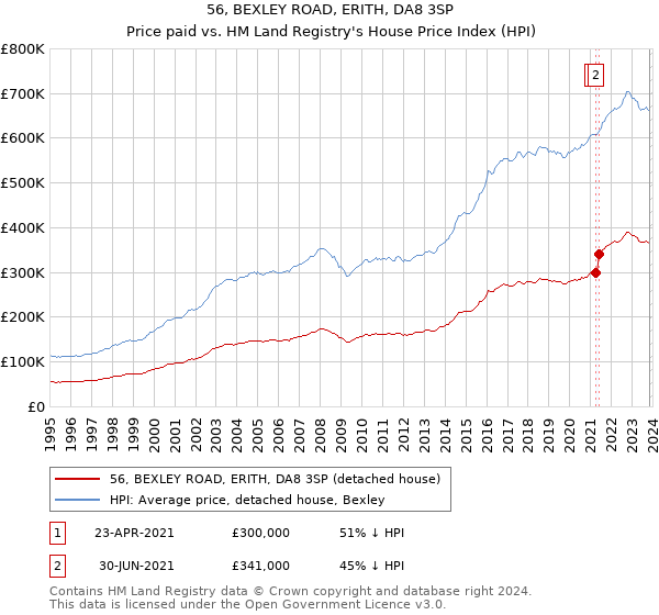 56, BEXLEY ROAD, ERITH, DA8 3SP: Price paid vs HM Land Registry's House Price Index