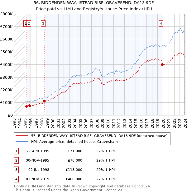 56, BIDDENDEN WAY, ISTEAD RISE, GRAVESEND, DA13 9DF: Price paid vs HM Land Registry's House Price Index