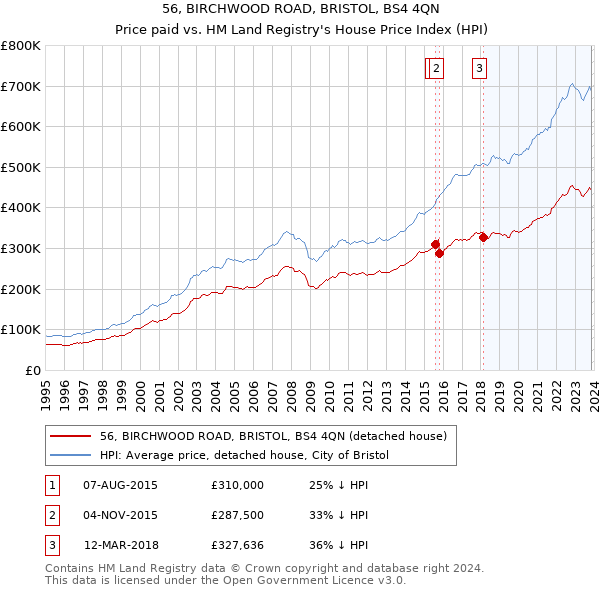 56, BIRCHWOOD ROAD, BRISTOL, BS4 4QN: Price paid vs HM Land Registry's House Price Index