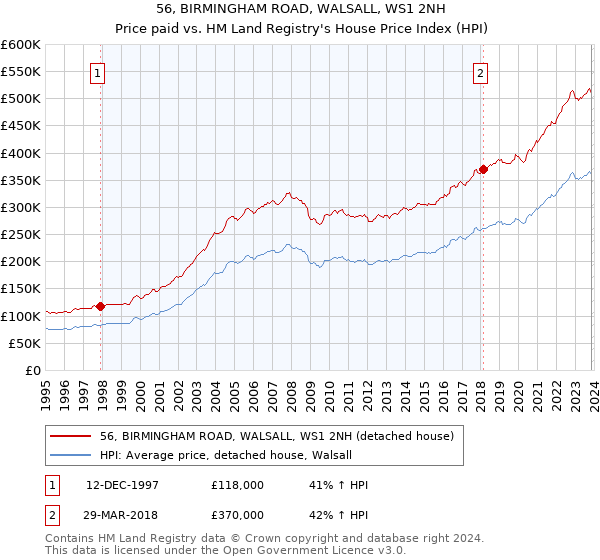 56, BIRMINGHAM ROAD, WALSALL, WS1 2NH: Price paid vs HM Land Registry's House Price Index