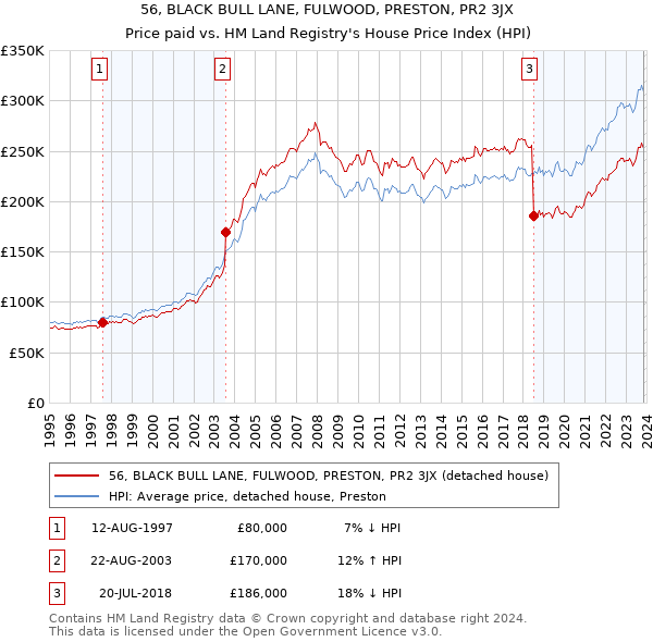 56, BLACK BULL LANE, FULWOOD, PRESTON, PR2 3JX: Price paid vs HM Land Registry's House Price Index