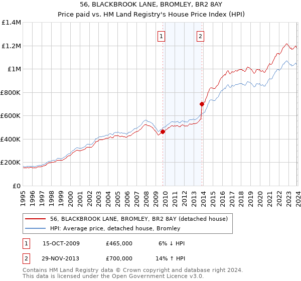 56, BLACKBROOK LANE, BROMLEY, BR2 8AY: Price paid vs HM Land Registry's House Price Index