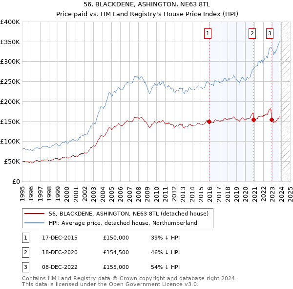 56, BLACKDENE, ASHINGTON, NE63 8TL: Price paid vs HM Land Registry's House Price Index