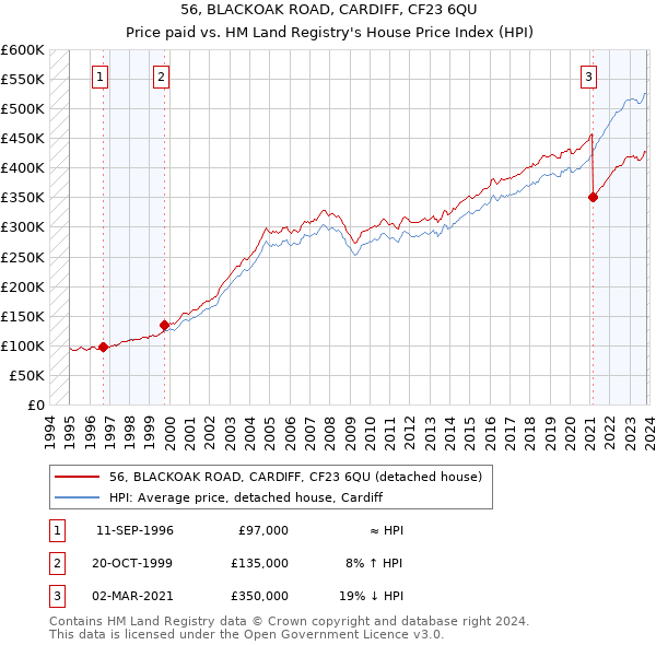 56, BLACKOAK ROAD, CARDIFF, CF23 6QU: Price paid vs HM Land Registry's House Price Index