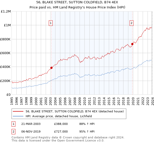 56, BLAKE STREET, SUTTON COLDFIELD, B74 4EX: Price paid vs HM Land Registry's House Price Index