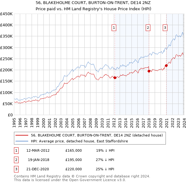 56, BLAKEHOLME COURT, BURTON-ON-TRENT, DE14 2NZ: Price paid vs HM Land Registry's House Price Index