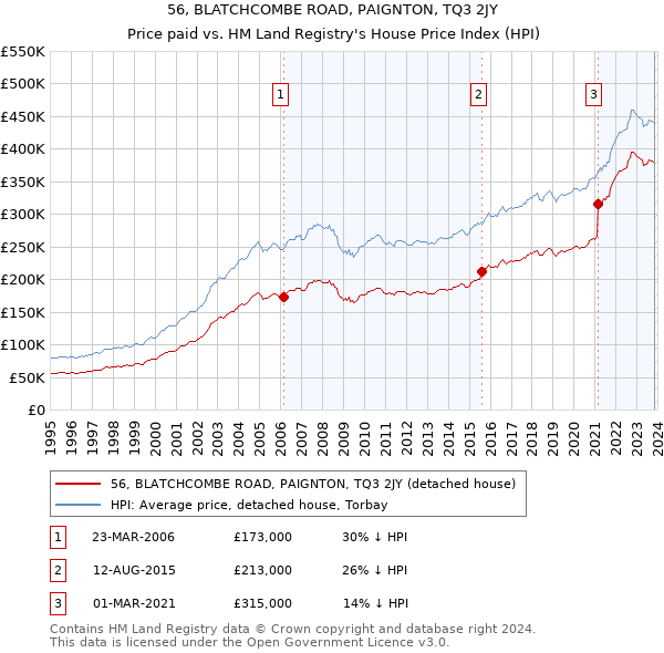 56, BLATCHCOMBE ROAD, PAIGNTON, TQ3 2JY: Price paid vs HM Land Registry's House Price Index