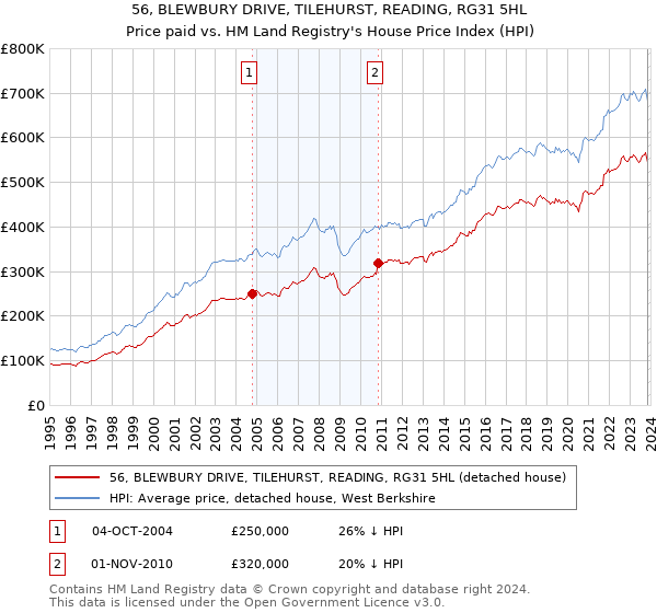 56, BLEWBURY DRIVE, TILEHURST, READING, RG31 5HL: Price paid vs HM Land Registry's House Price Index
