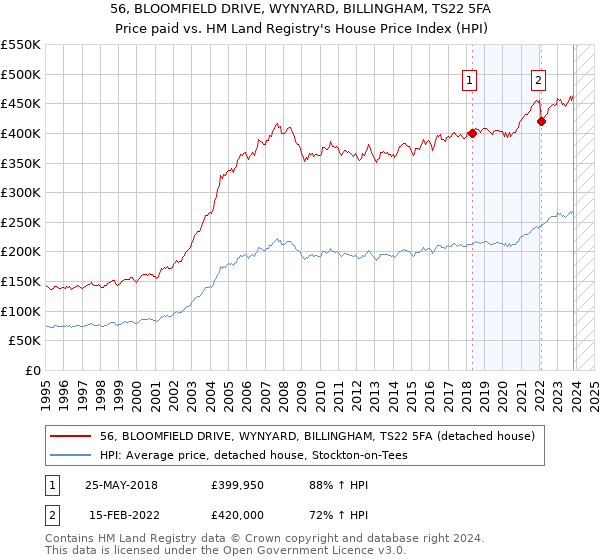 56, BLOOMFIELD DRIVE, WYNYARD, BILLINGHAM, TS22 5FA: Price paid vs HM Land Registry's House Price Index