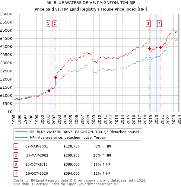 56, BLUE WATERS DRIVE, PAIGNTON, TQ4 6JF: Price paid vs HM Land Registry's House Price Index