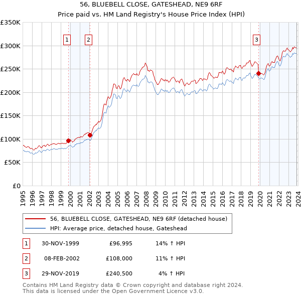56, BLUEBELL CLOSE, GATESHEAD, NE9 6RF: Price paid vs HM Land Registry's House Price Index