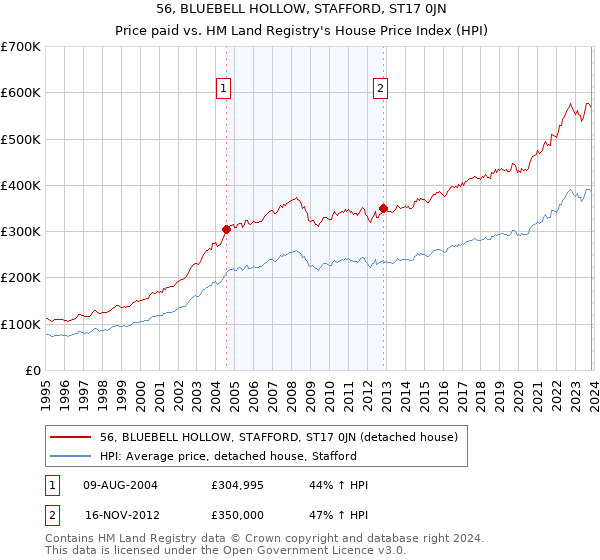 56, BLUEBELL HOLLOW, STAFFORD, ST17 0JN: Price paid vs HM Land Registry's House Price Index