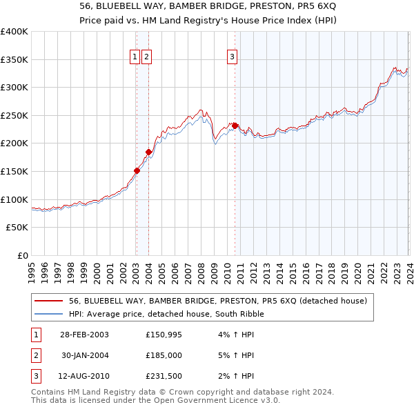 56, BLUEBELL WAY, BAMBER BRIDGE, PRESTON, PR5 6XQ: Price paid vs HM Land Registry's House Price Index