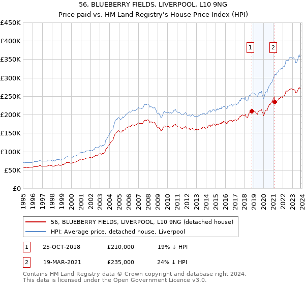 56, BLUEBERRY FIELDS, LIVERPOOL, L10 9NG: Price paid vs HM Land Registry's House Price Index