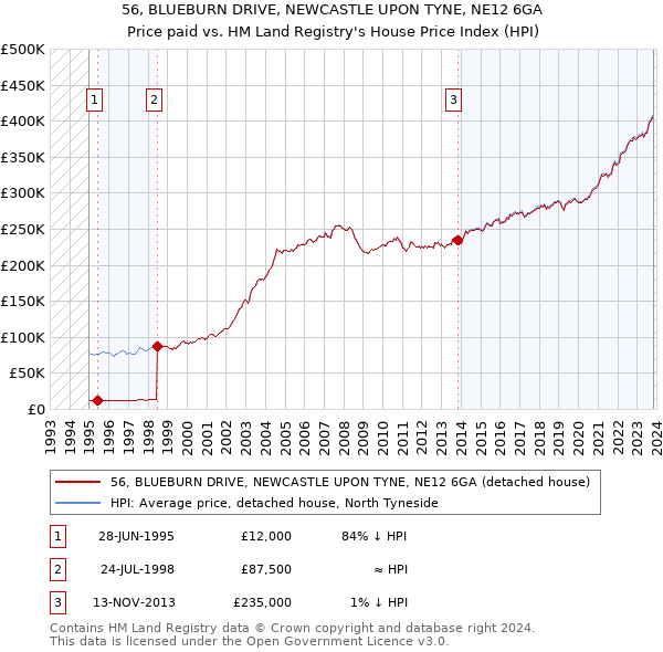 56, BLUEBURN DRIVE, NEWCASTLE UPON TYNE, NE12 6GA: Price paid vs HM Land Registry's House Price Index