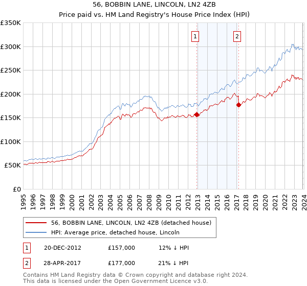 56, BOBBIN LANE, LINCOLN, LN2 4ZB: Price paid vs HM Land Registry's House Price Index