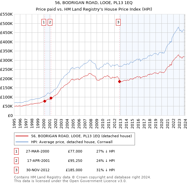 56, BODRIGAN ROAD, LOOE, PL13 1EQ: Price paid vs HM Land Registry's House Price Index