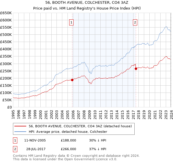 56, BOOTH AVENUE, COLCHESTER, CO4 3AZ: Price paid vs HM Land Registry's House Price Index