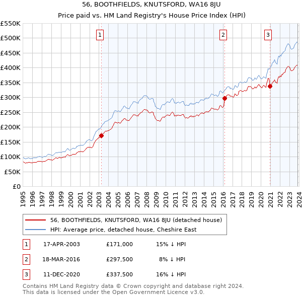 56, BOOTHFIELDS, KNUTSFORD, WA16 8JU: Price paid vs HM Land Registry's House Price Index