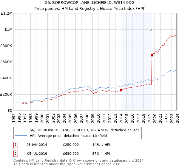 56, BORROWCOP LANE, LICHFIELD, WS14 9DG: Price paid vs HM Land Registry's House Price Index