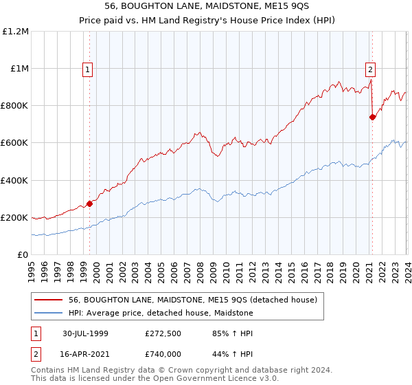 56, BOUGHTON LANE, MAIDSTONE, ME15 9QS: Price paid vs HM Land Registry's House Price Index