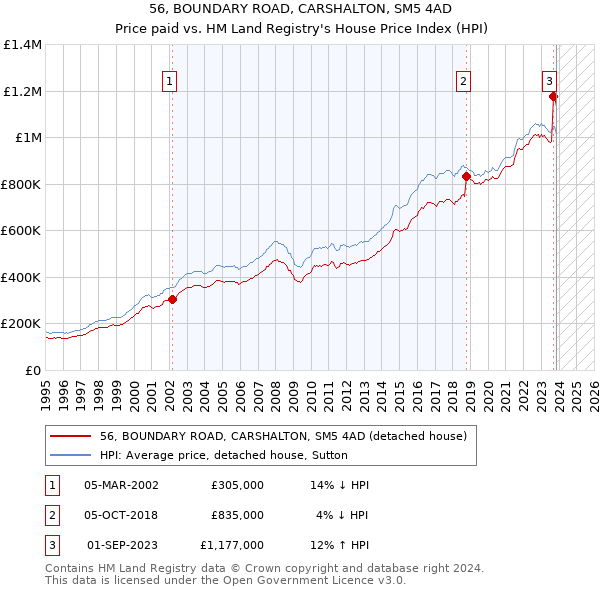 56, BOUNDARY ROAD, CARSHALTON, SM5 4AD: Price paid vs HM Land Registry's House Price Index