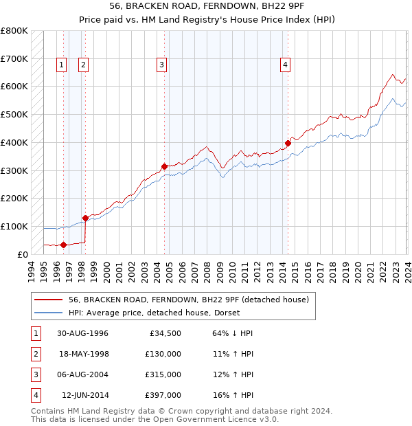 56, BRACKEN ROAD, FERNDOWN, BH22 9PF: Price paid vs HM Land Registry's House Price Index