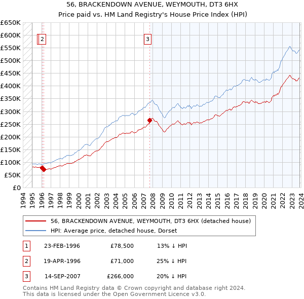 56, BRACKENDOWN AVENUE, WEYMOUTH, DT3 6HX: Price paid vs HM Land Registry's House Price Index