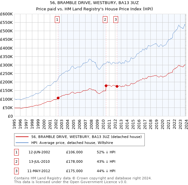 56, BRAMBLE DRIVE, WESTBURY, BA13 3UZ: Price paid vs HM Land Registry's House Price Index