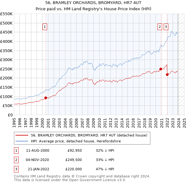56, BRAMLEY ORCHARDS, BROMYARD, HR7 4UT: Price paid vs HM Land Registry's House Price Index