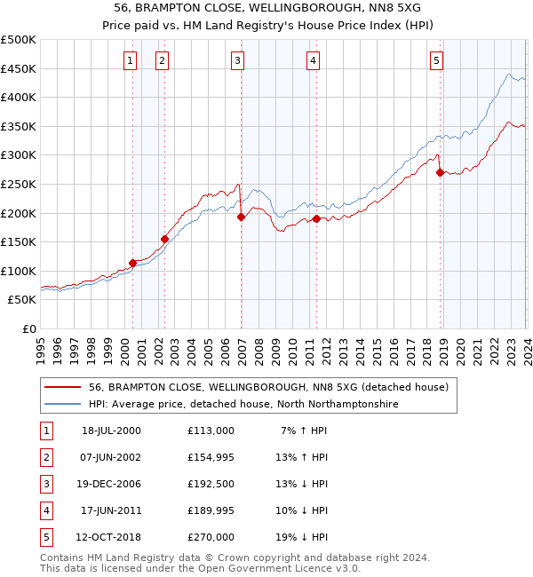56, BRAMPTON CLOSE, WELLINGBOROUGH, NN8 5XG: Price paid vs HM Land Registry's House Price Index