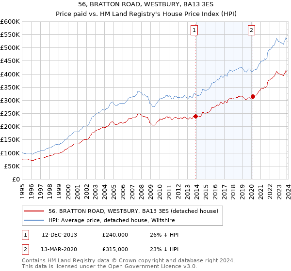 56, BRATTON ROAD, WESTBURY, BA13 3ES: Price paid vs HM Land Registry's House Price Index