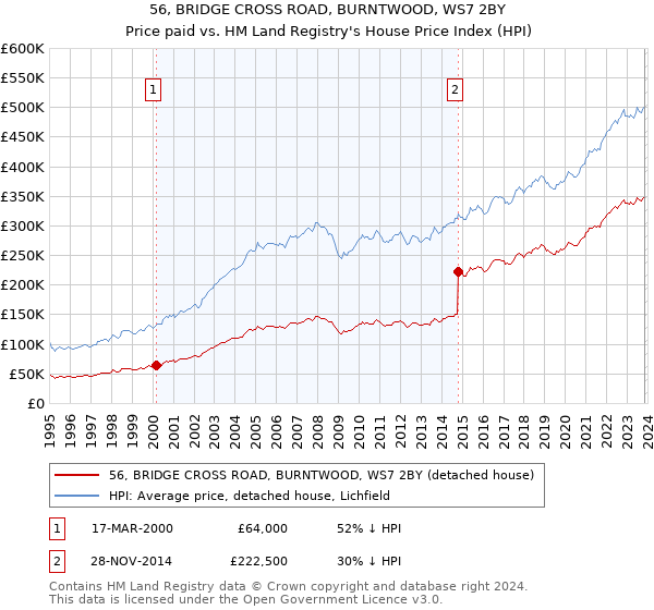 56, BRIDGE CROSS ROAD, BURNTWOOD, WS7 2BY: Price paid vs HM Land Registry's House Price Index