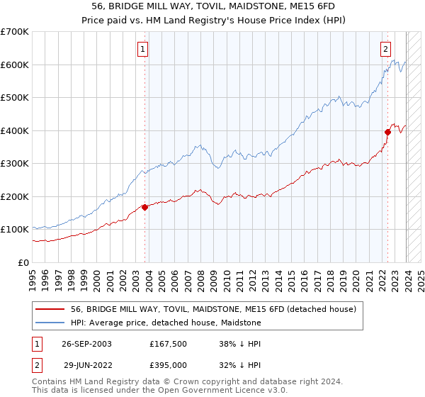 56, BRIDGE MILL WAY, TOVIL, MAIDSTONE, ME15 6FD: Price paid vs HM Land Registry's House Price Index