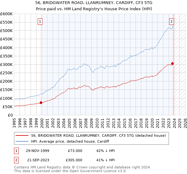 56, BRIDGWATER ROAD, LLANRUMNEY, CARDIFF, CF3 5TG: Price paid vs HM Land Registry's House Price Index