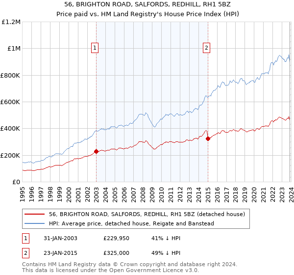 56, BRIGHTON ROAD, SALFORDS, REDHILL, RH1 5BZ: Price paid vs HM Land Registry's House Price Index