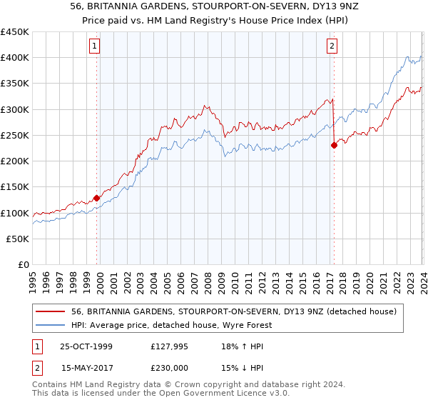 56, BRITANNIA GARDENS, STOURPORT-ON-SEVERN, DY13 9NZ: Price paid vs HM Land Registry's House Price Index